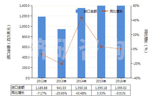 2012-2016年中國初級形狀乙烯-乙酸乙烯酯共聚物(HS39013000)進口總額及增速統(tǒng)計